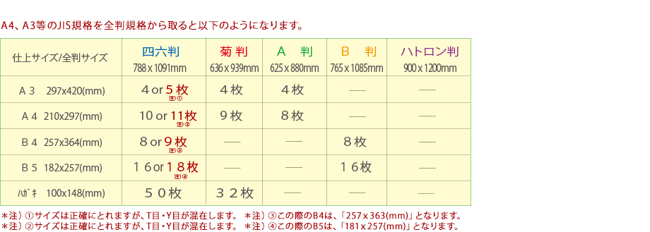 紙の断裁の表