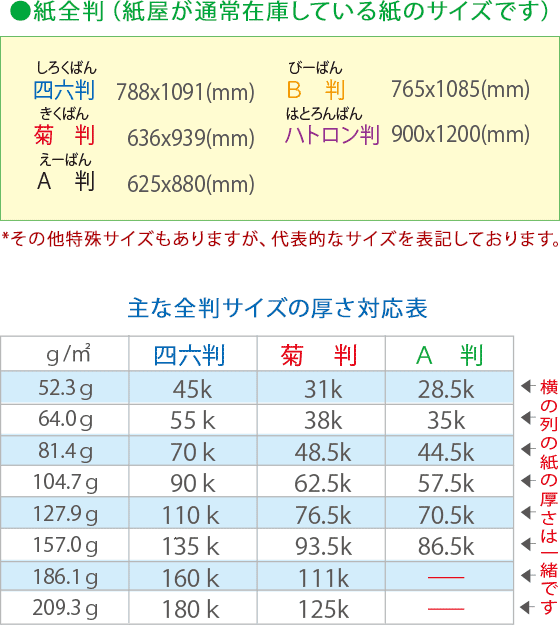 ●紙全判（紙屋が通常在庫している紙のサイズです）