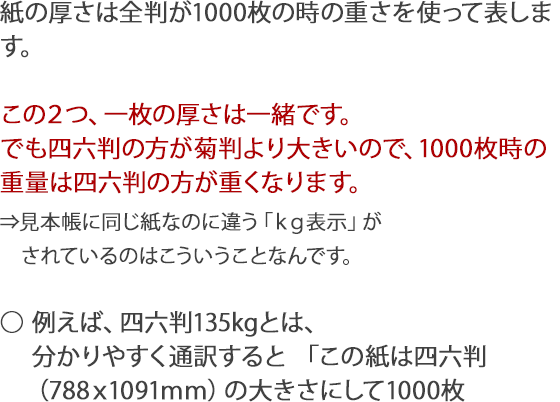 紙の厚さは全判が1000枚の時の重さを使って表します。この２つ、一枚の厚さは一緒です。でも四六判の方が菊判より大きいので、1000枚時の重量は四六判の方が重くなります。見本帳に同じ紙なのに違う「kg表示」がされているのはこういうことなんです。例えば、四六判135kgとは、分かりやすく通訳すると「この紙は四六判（788ｘ1091ｍｍ）の大きさにして1000枚重ねると135kgの重さがあります」となるんです。紙の厚さをkgで表す時は、その紙のもとの大きさが影響しているといえます。