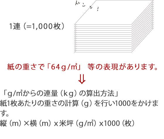 紙の重さで「64g/m²」 等の表現があります。「g/㎡からの連量（kg）の算出方法」紙1枚あたりの重さの計算（g）を行い1000をかけます。縦（m）×横（m）ｘ米坪（g/m²）ｘ1000（枚） 