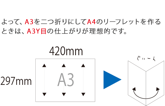よって、A3を二つ折りにしてA4のリーフレットを作るときは、A3Y目の仕上がりが理想的です。