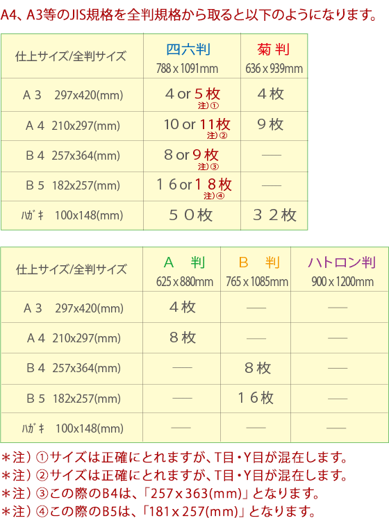 A4、A3等のJIS規格を全判規格から取ると以下のようになります。